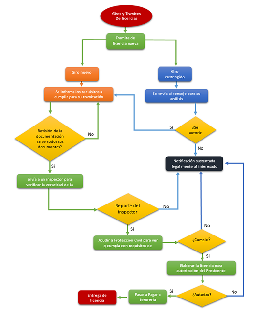 diagrama flujo